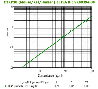  human mouse rat CTRP10 elisa kit from aviscera bioscience