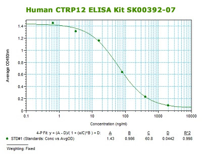 new human ctrp12 elisa kit sk00392-07 for serum and plasma samples