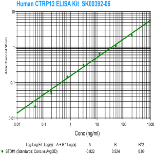 human ctrp12 elisa kit from aviscera bioscience