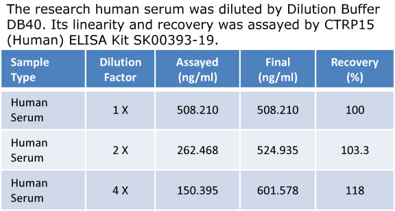 human CTRP15 myonectin elisa kit enables to measure human serum samples