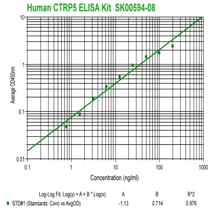 human ctrp5 elisa kit from aviscera bioscience