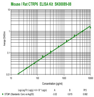 mouse ctrp6 elisa kit from aviscera bioscience