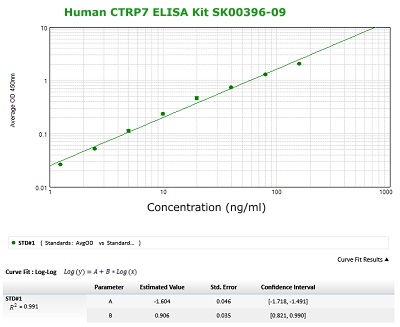 human ctrp7 elisa kit from aviscera bioscience
