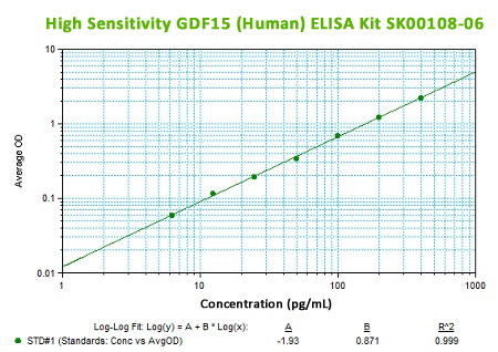 high sensitivity human GDF15 elisa kit from aviscera