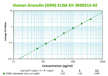 human progranulin elisa kit from aviscera bioscience