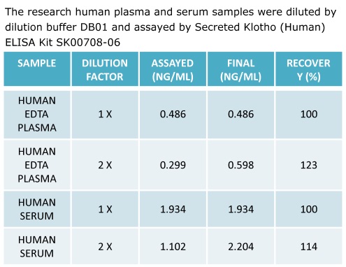 human secreted klotho elisa kit enables to detect human samples. aviscera bioscience