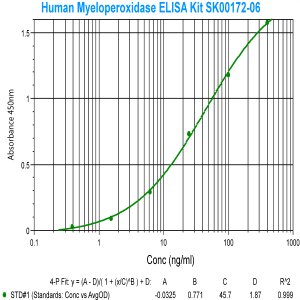 human MPO elisa kit from aviscera bioscience
