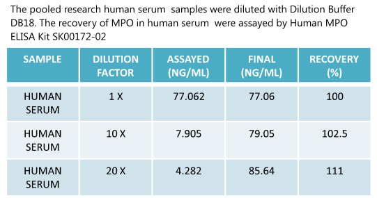 MPO was measure on human serum samples by aviscera bioscience's human MPO elisa kit sk00172-02