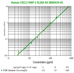 human CXCL7 ELISA Kit enables to measure human samples from aviscera bioscience