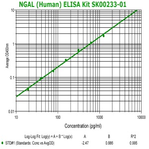 human ngal elisa kit from aviscera bioscience