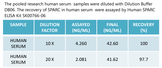 human sparc elisa kit sk00766-06 is enable to measure human sparc on serum samples. that is available in aviscera bioscience