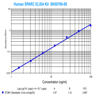 human sparc elisa kit sk00766-06 enables to detect human serum samples