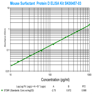 mouse surfactant protein d elisa kit sk00457-03