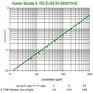 human soluble IL-1R2 elisa kit from aviscera bioscience