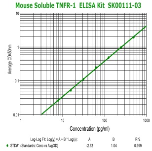 mouse soluble TNFR1 elisa from aviscera bioscience