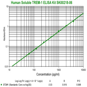 human soluble trem-1 elisa kit from aviscera bioscience