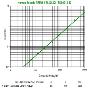 human soluble TREM-2 elisa kit from aviscera bioscience