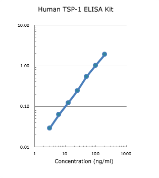 human TSP-1 elisa kit enables to measure human plasma samples from aviscera bioscience