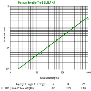 human soluble Tie-2 elisa kit from aviscera bioscience