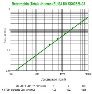 total betatrophin elisa kit sk00528-08 from aviscera bioscience