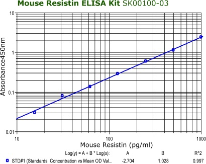 mouse resistin elisa kit SK00100-03