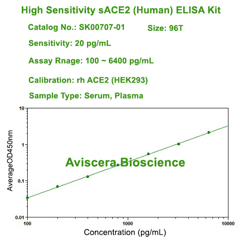 high sensitivity ACE2 ELISA Kit
