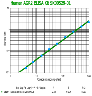 human AGR2 elisa kit sk00529-01 enables to measure human serum samples from aviscera bioscience