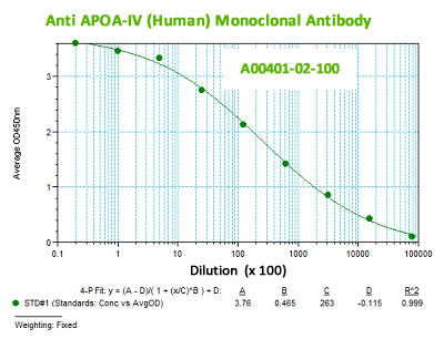anti human apoa-4 monoclonal antibody from aviscera