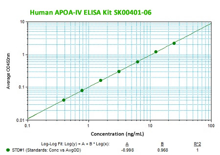 new human apoa-4 elisa kit from aviscera bioscience