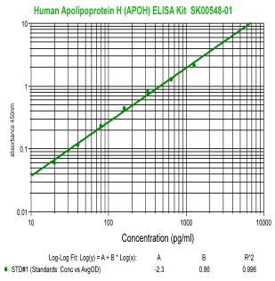 human apolipoprotein H elisa kit sk00548-01
