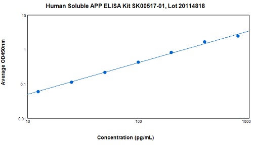 new human app elisa kit