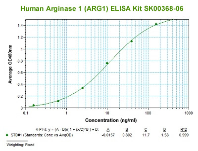 arginase 1 elisa kit from aviscera bioscience