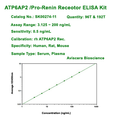 human ATP6AP2 ELISA