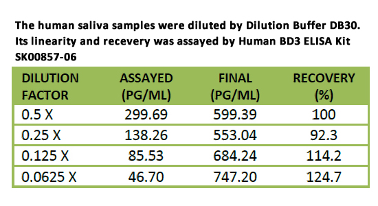 saliva samples was detect by bd3 elisa kit SK00857-06