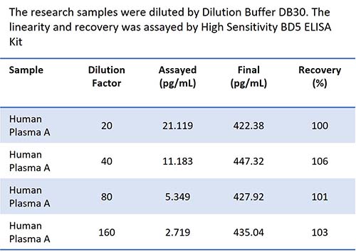 HS BD5 samples Tested