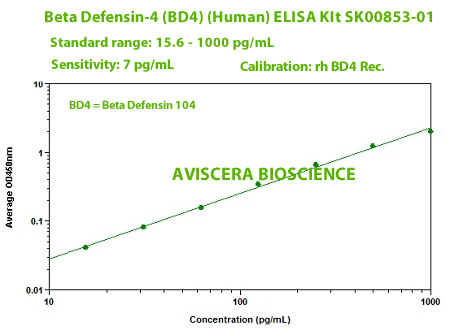 HUMAN bd4 ELISA KIT sk00853-01 from aviscera bioscience