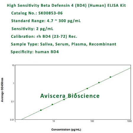 high sensitivity BD4 ELISA