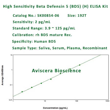high sensitivity BD5 elisa kit