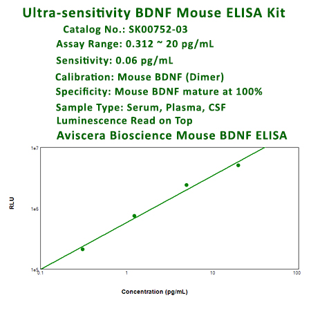 new Mouse BDNF High Sensitivity ELISA kit from Aviscera Bioscience