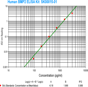 human BMP2 elisa kit SK00015-01 from aviscera bioscience