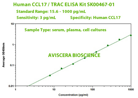 new human ccl17 elisa kit