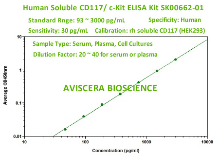 new human solubel cd117 elisa kit
