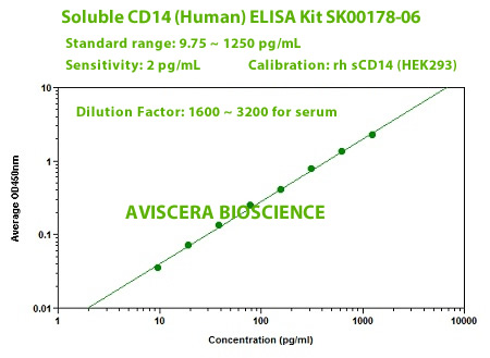 high sensitivity soluvle CD14 elisa kit