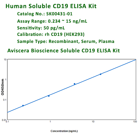 human cd19 elisa kit