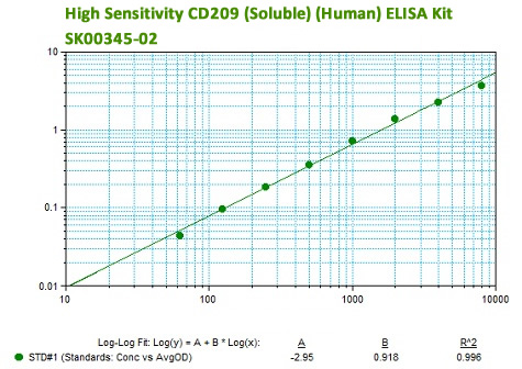 high sensitivity of CD209 ELISA