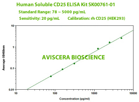 new human CD25 elisa kit