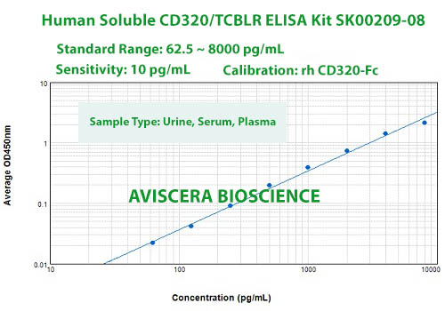 Human soluble transcobalamin receptor CD320 ELISA Kit SK00209-08, from aviscera bioscience