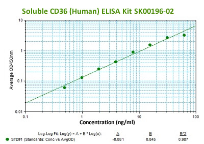 CD36 ELISA Kit from aviscera bioscience