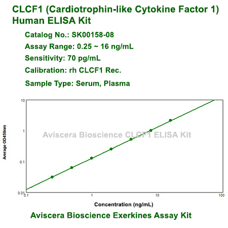 new human clcf1 elisa kit