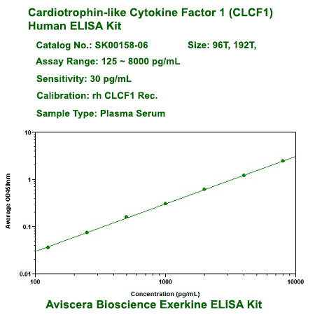 HS CLCF1 ELISA Kit